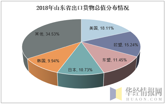 2018年山东省出口货物总值分布情况