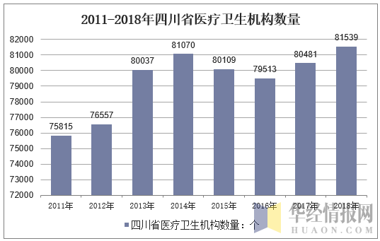 2011-2018年四川省医疗卫生机构数量
