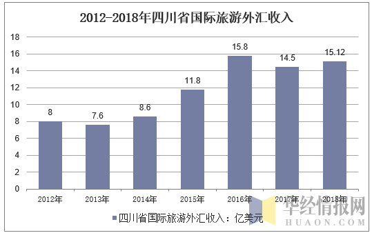 2012-2018年四川省国际旅游外汇收入