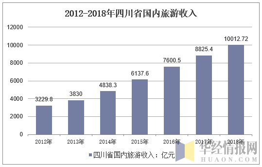 2012-2018年四川省国内旅游收入