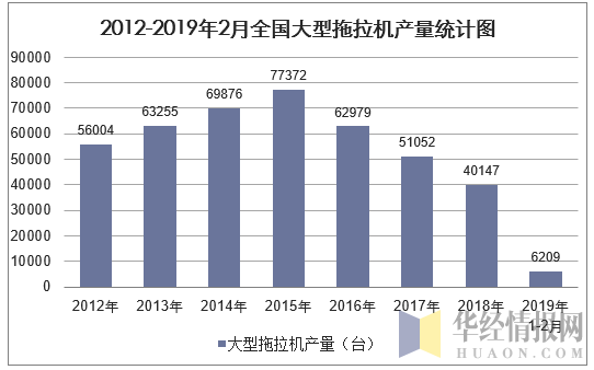 2012-2019年2月全国大型拖拉机产量统计图
