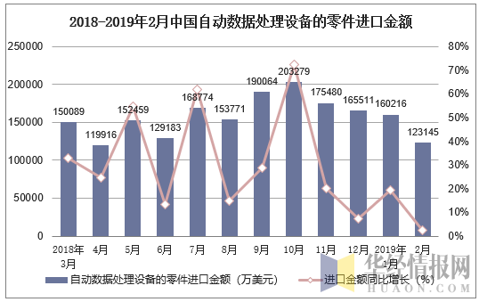 2018-2019年2月中国自动数据处理设备的零件进口金额及增速