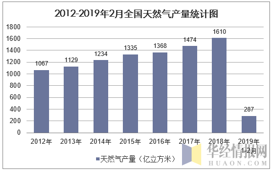 2012-2019年2月全国天然气产量统计图