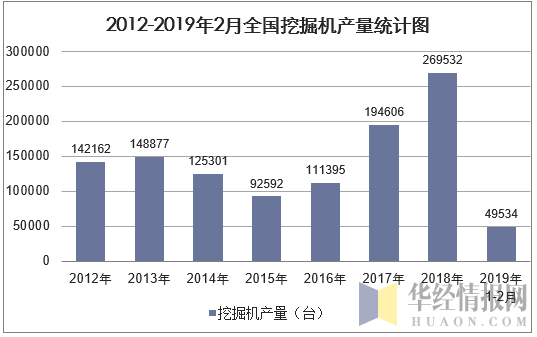 2012-2019年2月全国挖掘机产量统计图