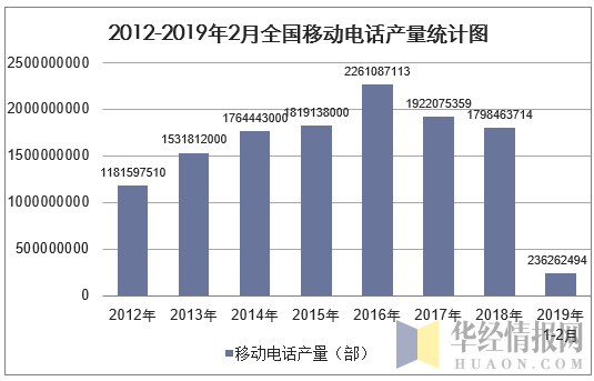 2012-2019年2月全国移动电话产量统计图