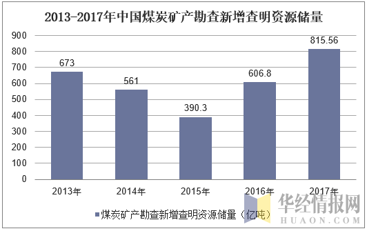 2013-2017年中国煤炭矿产勘查新增查明资源储量