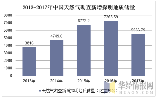 2013-2017年中国天然气矿产勘查新增查明资源储量