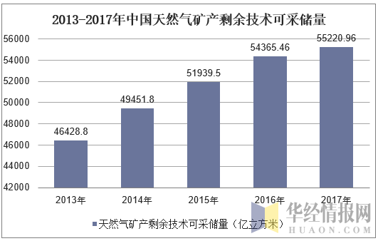 2013-2017年中国天然气矿产剩余技术可采储量