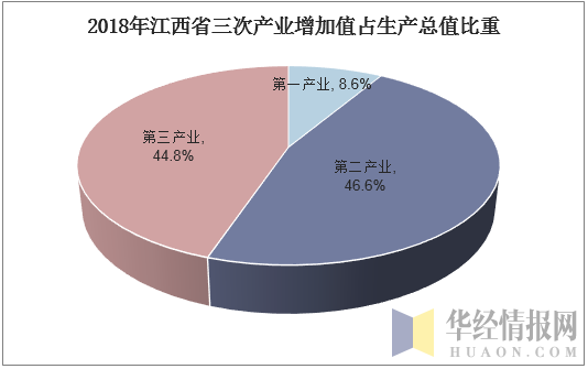 2018年江西省三次产业增加值占生产总值占比