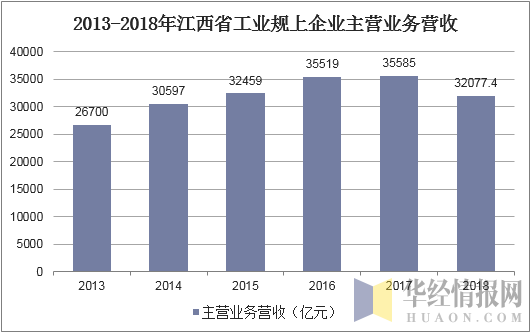 2013-2018年江西省工业规上企业主营业务营收
