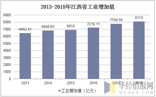 2013-2018年江西省工业增加值