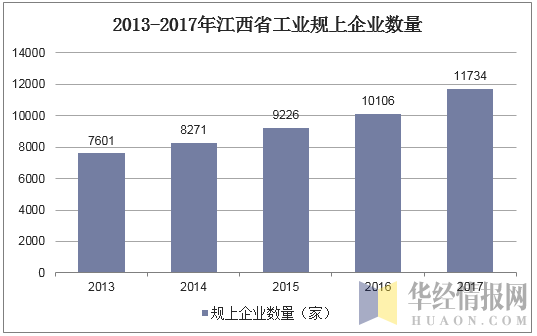 2013-2017年江西省工业规上企业数量