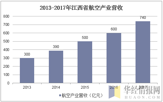 2013-2017年江西省航空产业营收