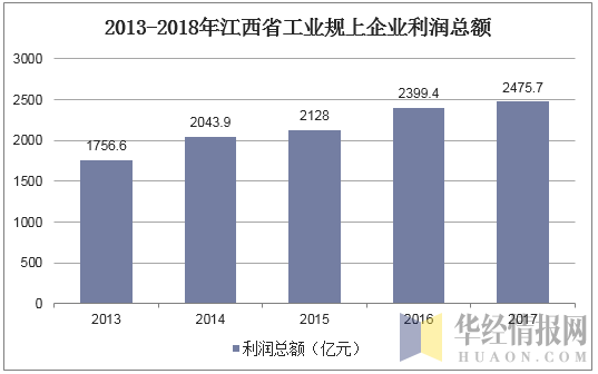 2013-2018年江西省工业规上企业利润总额