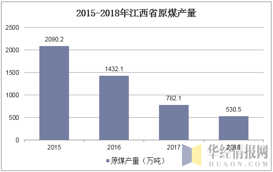 2015-2018年江西省原煤产量