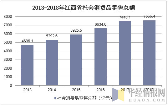 2013-2018年江西省社会消费品零售总额