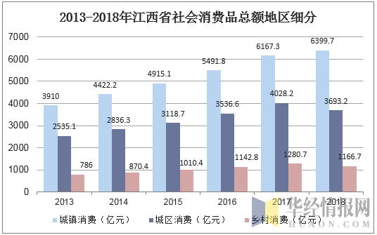 2013-2018年江西省社会消费品总额地区细分