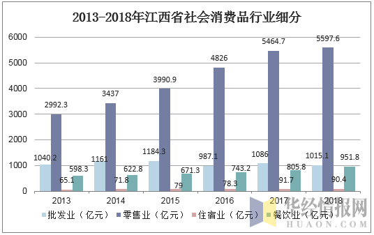 2013-2018年江西省社会消费品行业细分