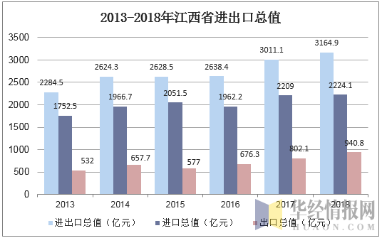 2013-2018年江西省进出口总值