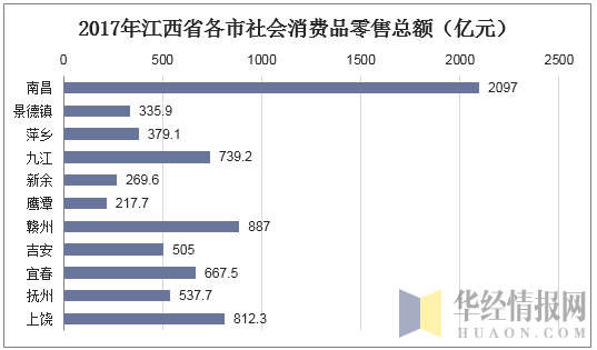 2017年江西省各市社会消费品零售总额