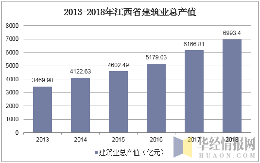 2013-2018年江西省建筑业总产值