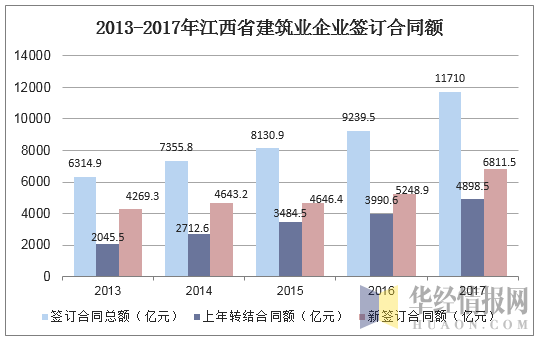 2013-2017年江西省建筑业企业签订合同额