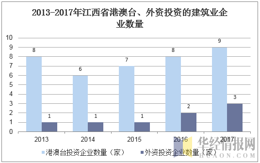 2013-2017年江西省港澳台、外资投资的建筑企业数量
