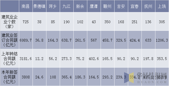 2017年江西省各市建筑业企业数量及签订合同额