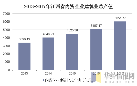 2013-2017年江西省内资企业建筑业总产值
