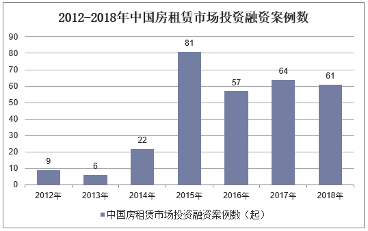 2012-2018年中国房租赁市场投资融资案例数