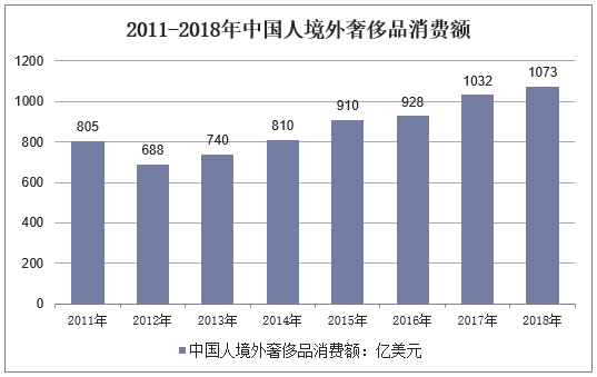 2011-2018年中国人境外奢侈品消费额