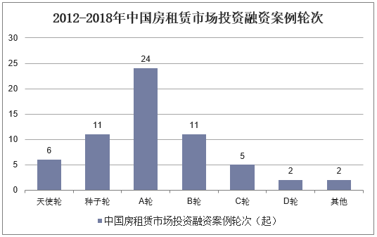 2012-2018年中国房租赁市场投资融资案例轮次