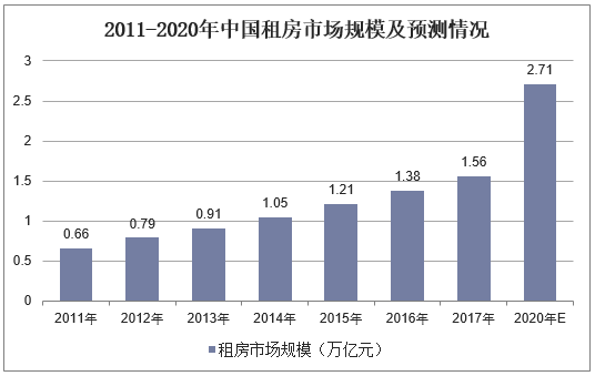 2011-2020年中国租房市场规模及预测情况