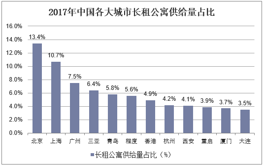 2017年中国各大城市长租公寓供给量占比