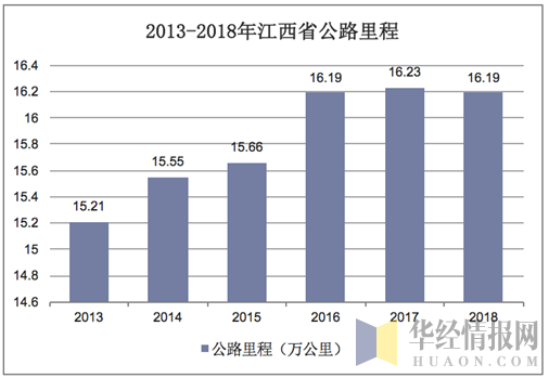 2013-2018年江西省公路里程