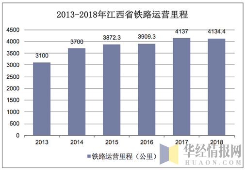 2013-2018年江西省铁路运营里程