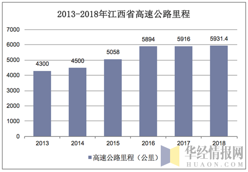 2013-2018年江西省高速公路里程