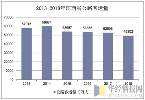 2013-2018年江西省公路客运量