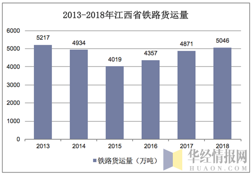 2013-2018年江西省铁路货运量
