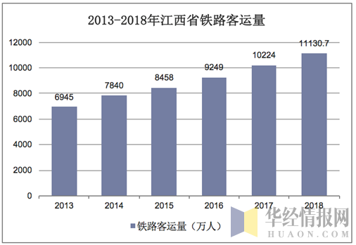 2013-2018年江西省铁路客运量