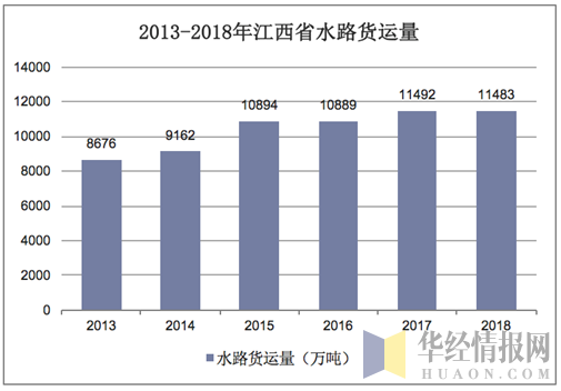 2013-2018年江西省水路货运量
