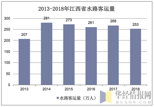 2013-2018年江西省水路客运量