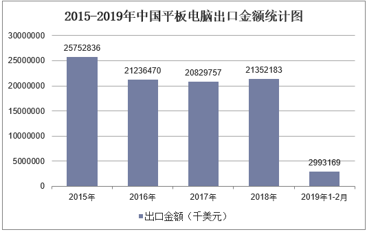 2015-2019年中国平板电脑出口金额统计图