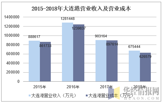 2015-2018年大连港营业收入及营业成本