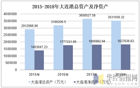 2015-2018年大连港总资产及净资产