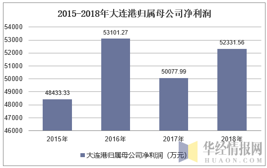 2015-2018年大连港归属母公司净利润