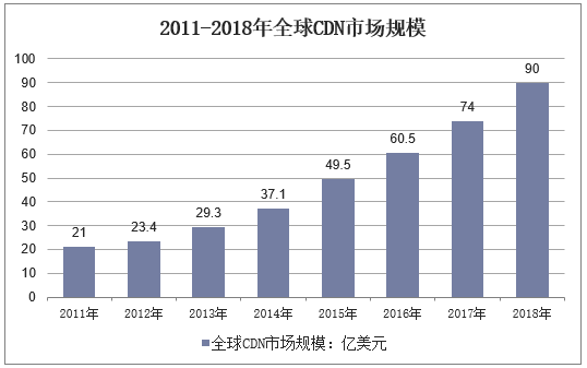 2011-2018年全球CDN市场规模