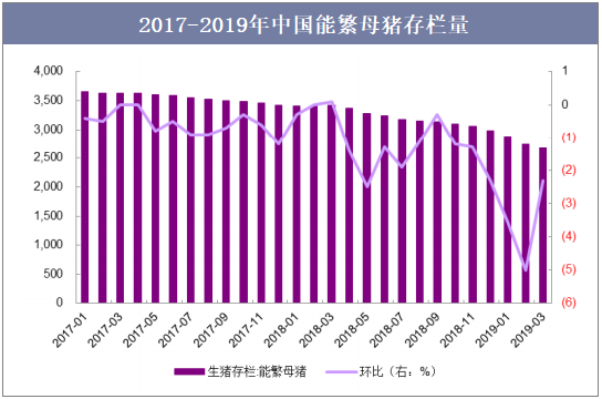 2017-2019年中国能繁母猪存栏量