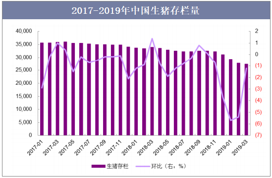 2017-2019年中国生猪存栏量