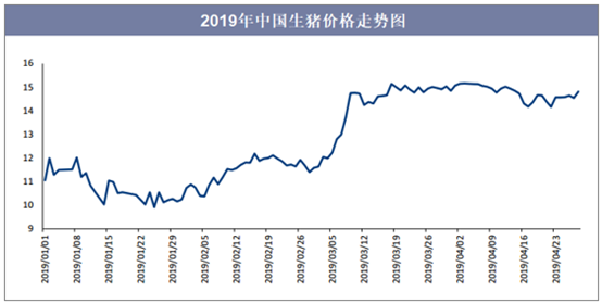 2019年中国生猪价格走势图